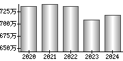 平均年収（単独）