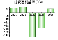 総資産利益率(ROA)