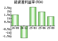 総資産利益率(ROA)