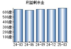 利益剰余金