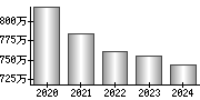 平均年収（単独）