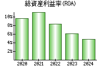 総資産利益率(ROA)