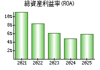 総資産利益率(ROA)