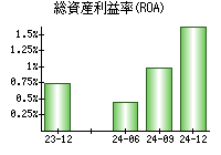 総資産利益率(ROA)