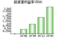 総資産利益率(ROA)