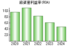 総資産利益率(ROA)