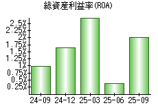 総資産利益率(ROA)