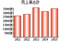 売上高合計