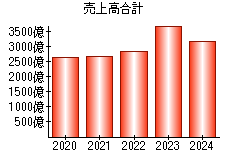 売上高合計