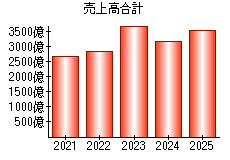 売上高合計