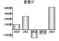 営業活動によるキャッシュフロー