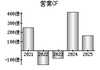 営業活動によるキャッシュフロー