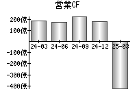 営業活動によるキャッシュフロー