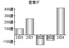 営業活動によるキャッシュフロー