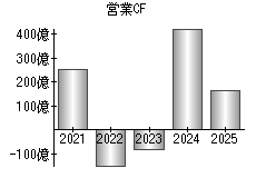 営業活動によるキャッシュフロー