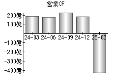 営業活動によるキャッシュフロー