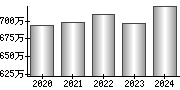 平均年収（単独）