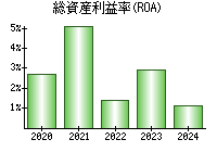 総資産利益率(ROA)