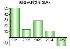 総資産利益率(ROA)