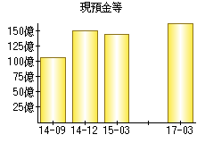 現預金等