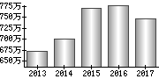 平均年収