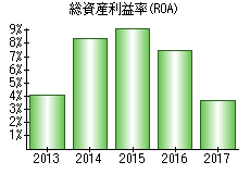 総資産利益率(ROA)