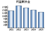 利益剰余金