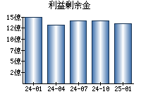 利益剰余金