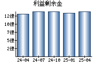 利益剰余金