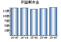 利益剰余金