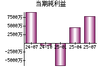 当期純利益