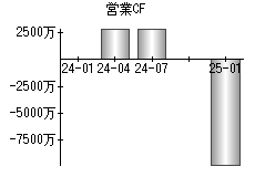 営業活動によるキャッシュフロー