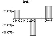 営業活動によるキャッシュフロー
