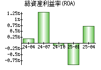総資産利益率(ROA)