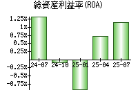 総資産利益率(ROA)
