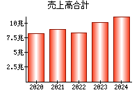 売上高合計