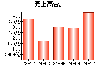 売上高合計