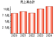 売上高合計