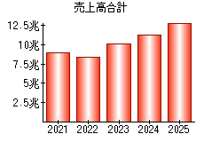 売上高合計
