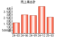 売上高合計