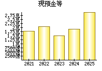 現預金等