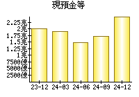 現預金等
