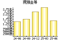 現預金等