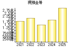 現預金等