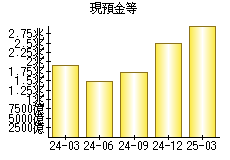 現預金等