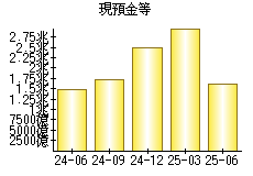 現預金等