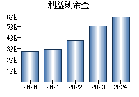 利益剰余金