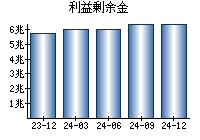 利益剰余金