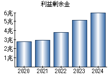 利益剰余金