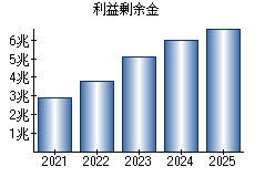 利益剰余金